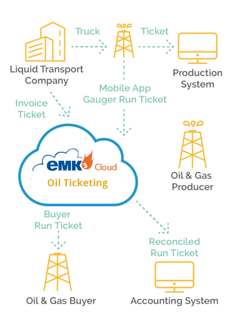 Oil Ticketing